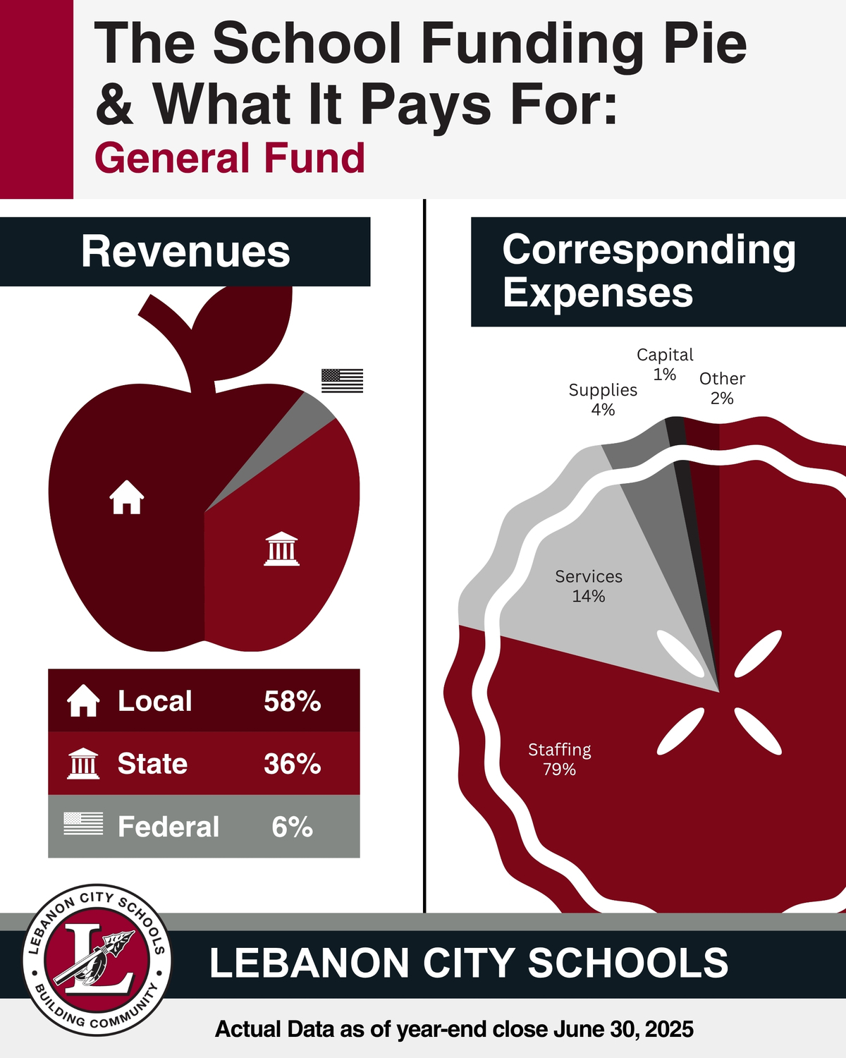 school funding pie general fund